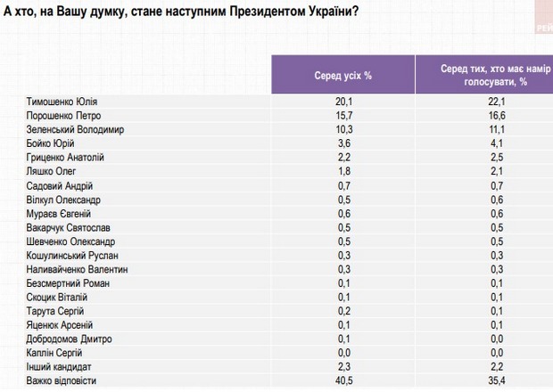 Президентская гонка в январе: Зеленский уходит в отрыв - опрос