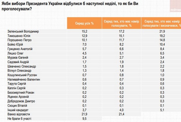 Президентская гонка в январе: Зеленский уходит в отрыв - опрос