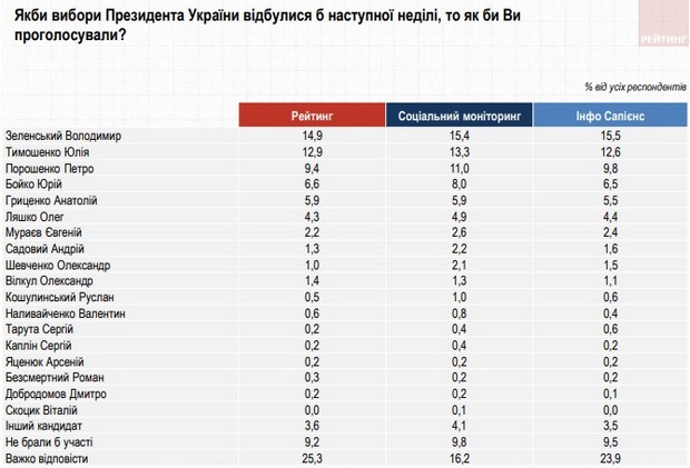 Президентская гонка в январе: Зеленский уходит в отрыв - опрос