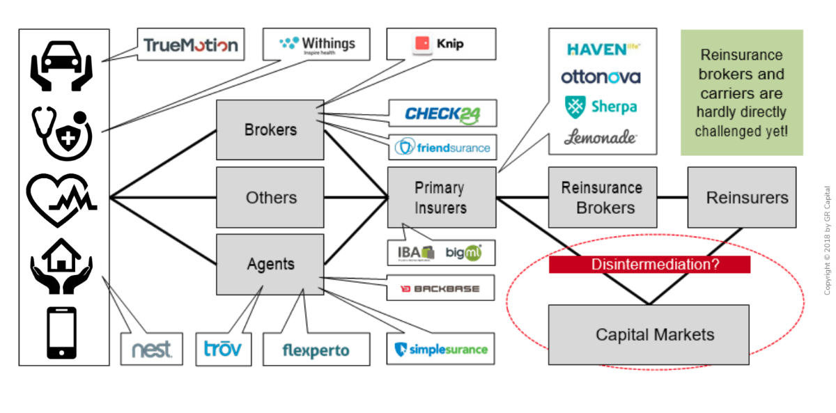 Источник: Insurtech: overview of the major business models / GR Capital