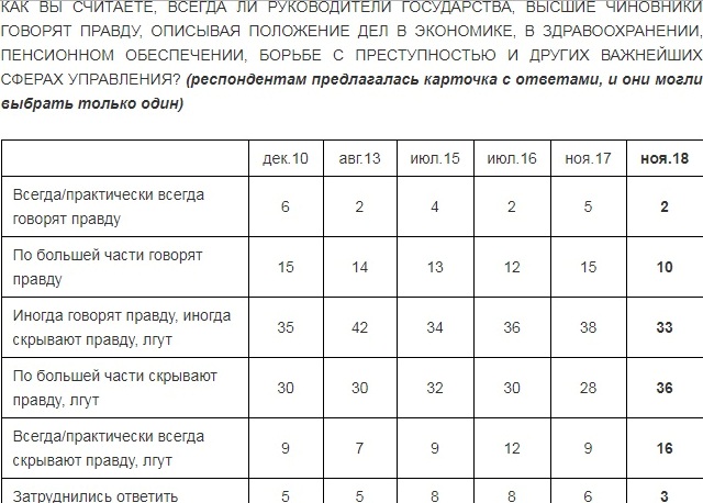 Левада-центр: 52% россиян считают, что власть их обманывает
