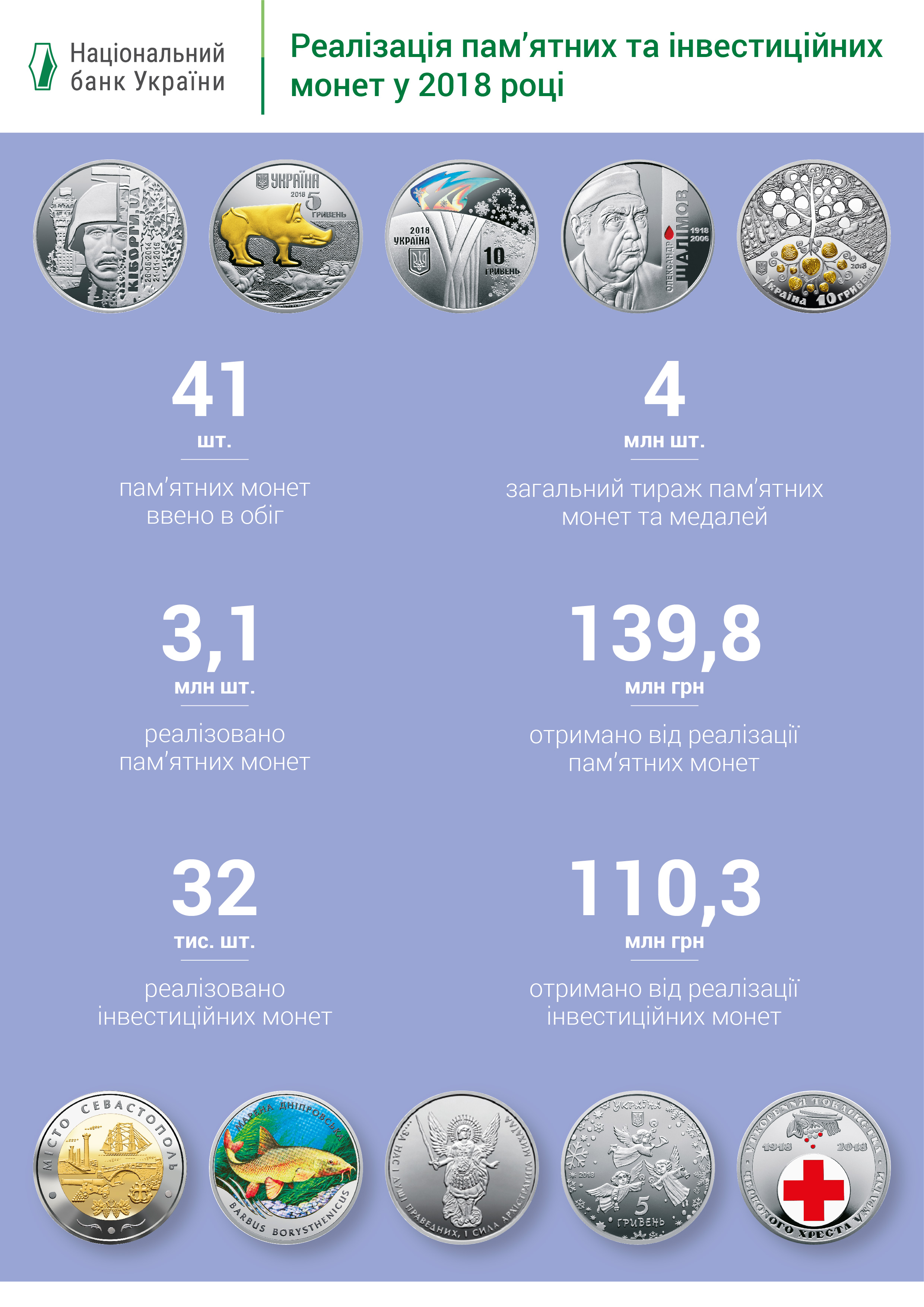 НБУ в разы увеличил реализацию памятных монет