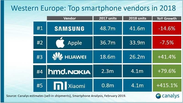 Топ-5 брендов по продажам в Западной Европе, Canalys