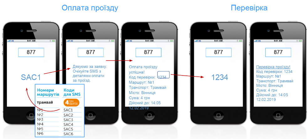 Схема оплаты. Источник - пресс-служба Киевстар