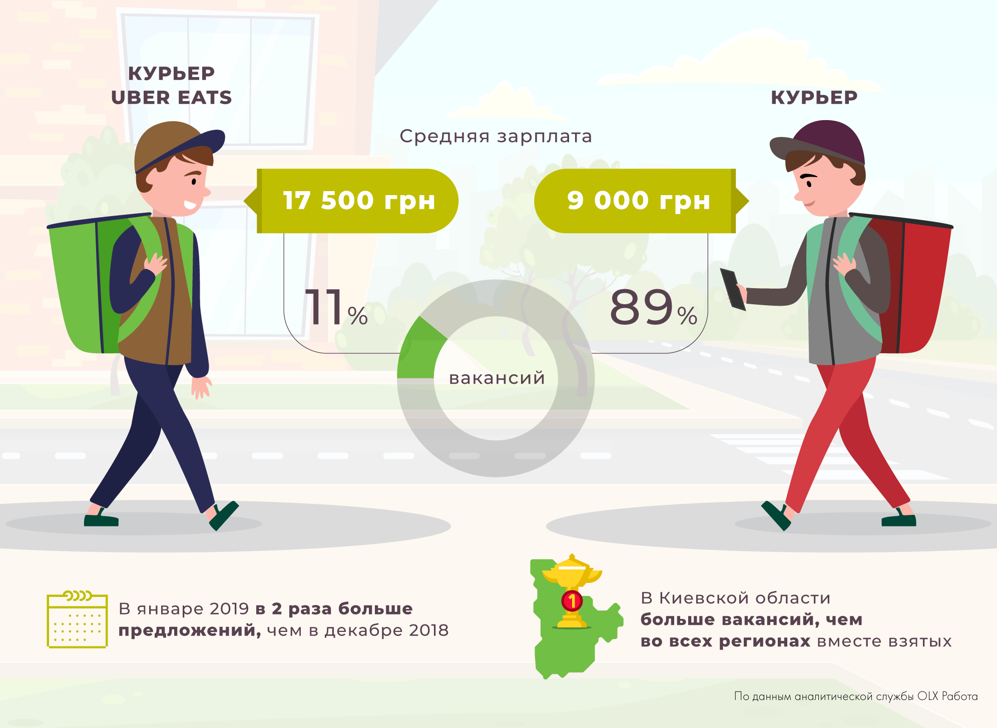 Доставка еды в Киеве: сколько платят курьерам с рюкзаками