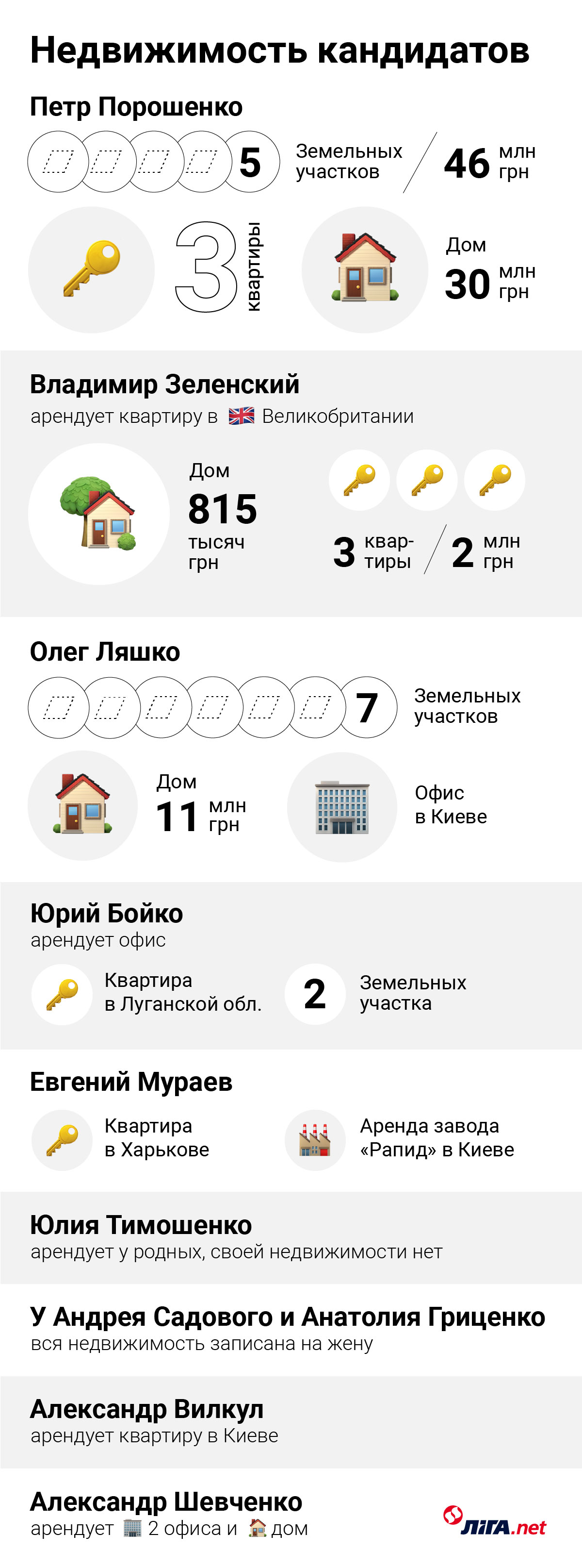 Рейтинг кошельков. Сколько денег у топ-кандидатов в президенты
