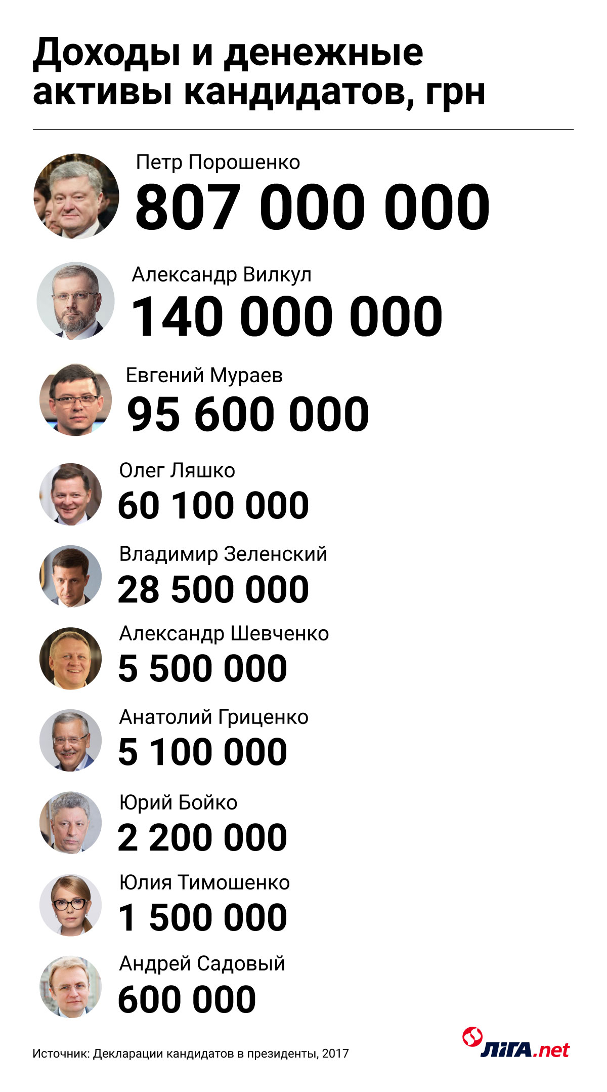 Рейтинг кошельков. Сколько денег у топ-кандидатов в президенты
