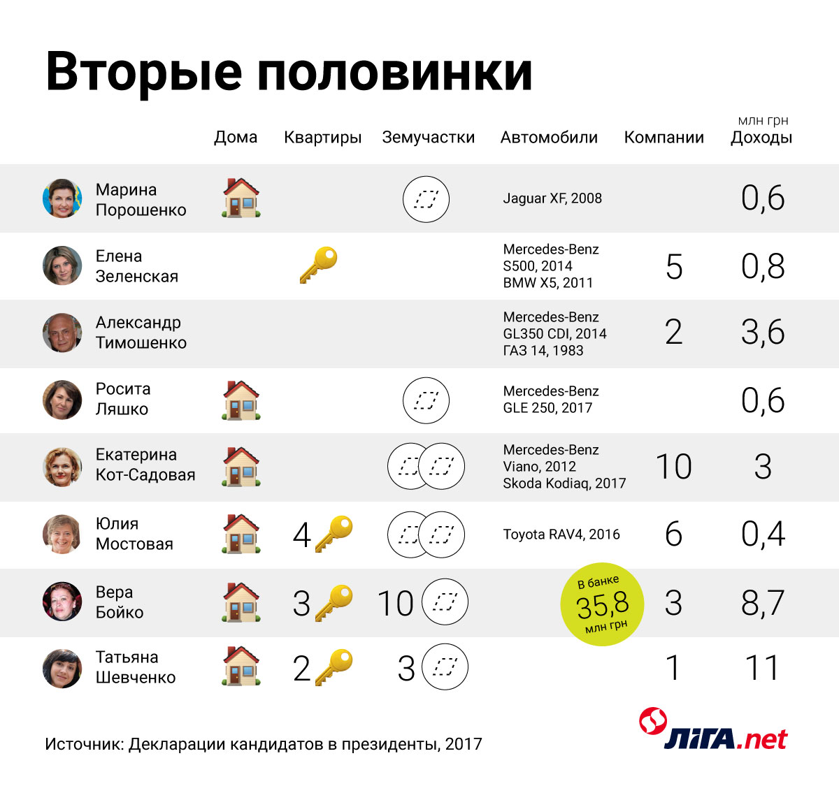 Рейтинг кошельков. Сколько денег у топ-кандидатов в президенты