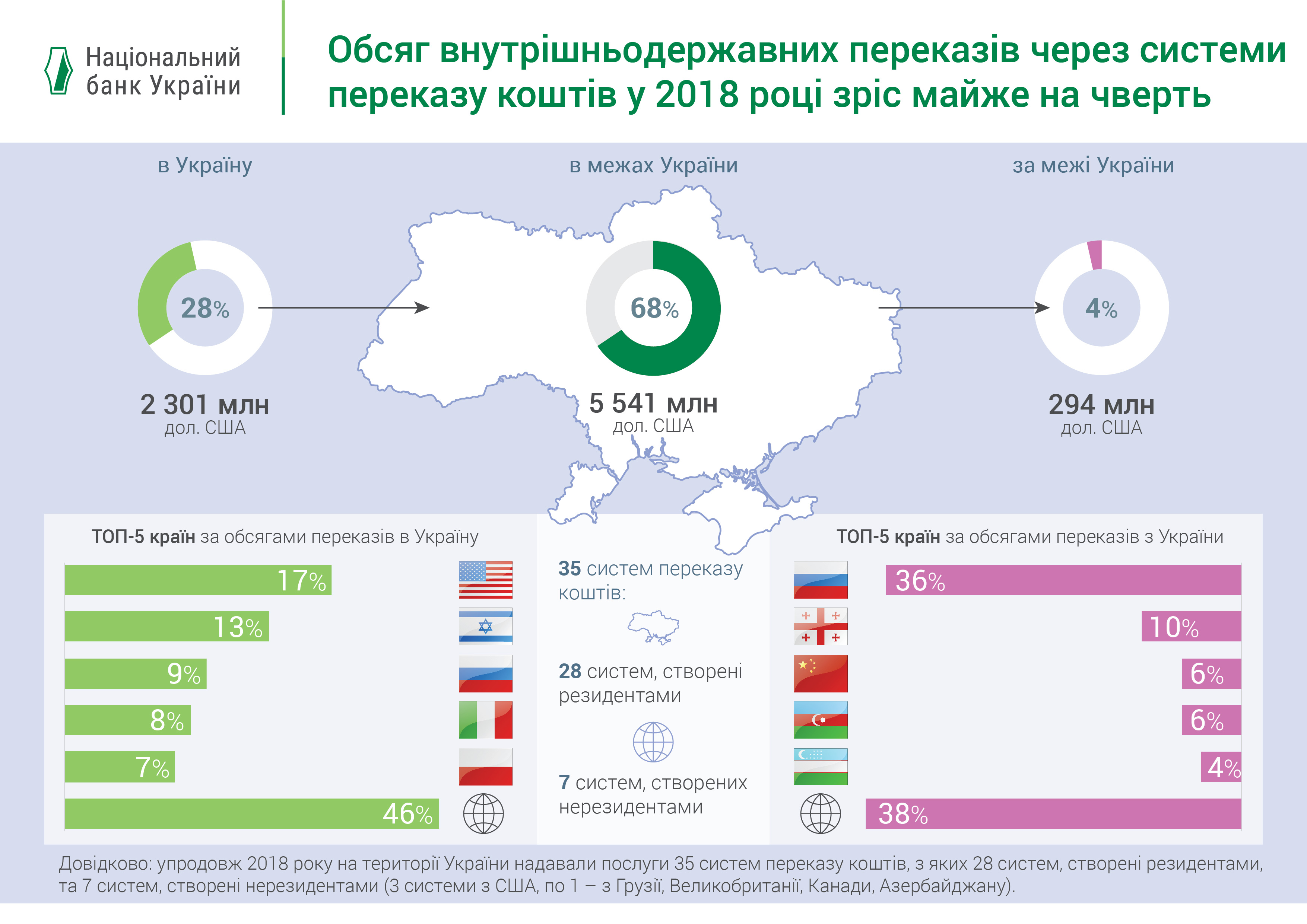 НБУ назвал пятерку стран-лидеров по денежным переводам в Украину