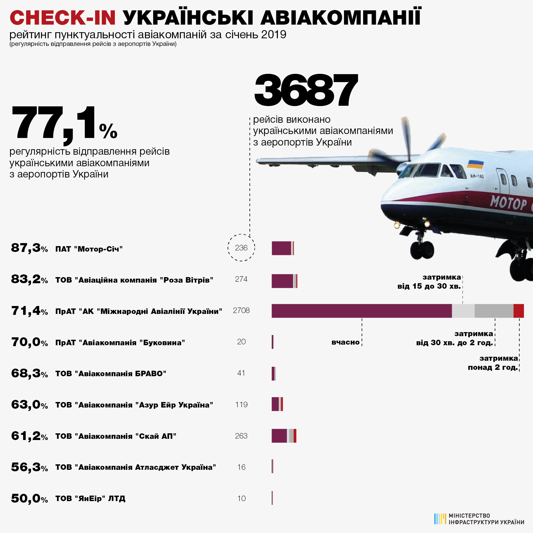 Мининфраструктуры обновило ТОП пунктуальных авиакомпаний