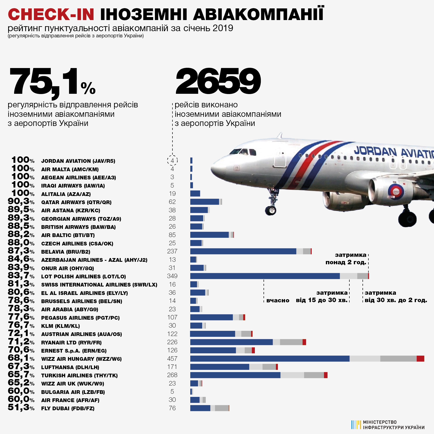 Мининфраструктуры обновило ТОП пунктуальных авиакомпаний