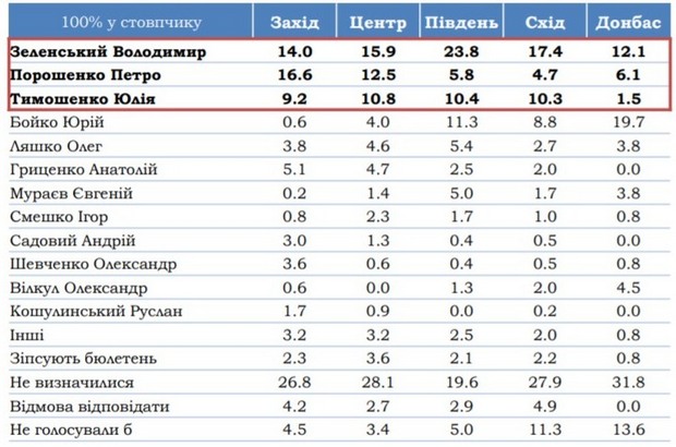 null КМИС: Зеленский во втором туре побеждает любого с двойным отрывом