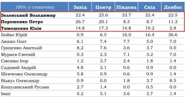 null КМИС: Зеленский во втором туре побеждает любого с двойным отрывом