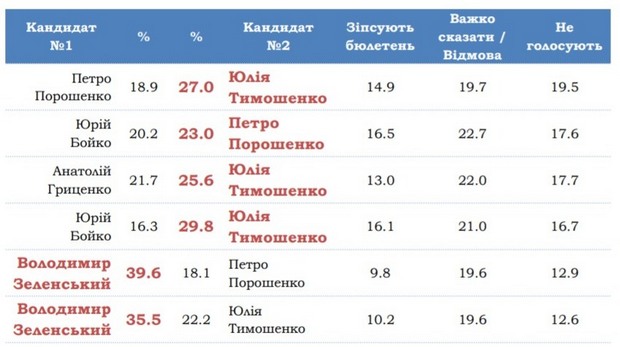 null КМИС: Зеленский во втором туре побеждает любого с двойным отрывом