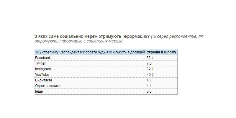 null Откуда чаще украинцы узнают о кандидатах в президенты - опрос