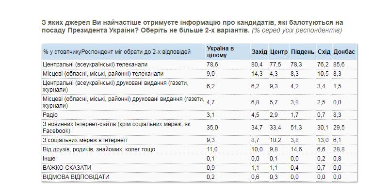 null Откуда чаще украинцы узнают о кандидатах в президенты - опрос