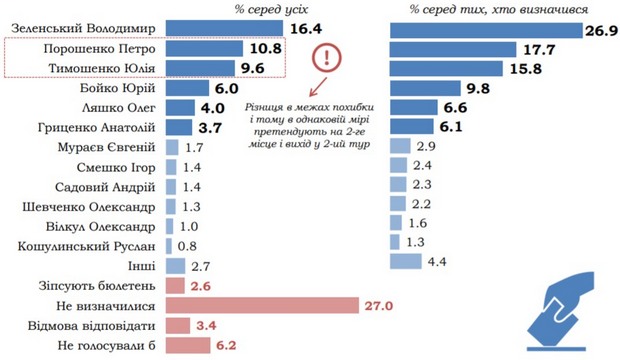 КМИС_рейтинг Придут ли избиратели Зеленского голосовать. Что говорят социологи