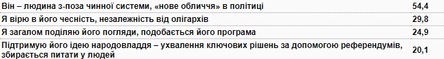 Как граждане объясняют поддержку Зеленского Придут ли избиратели Зеленского голосовать. Что говорят социологи