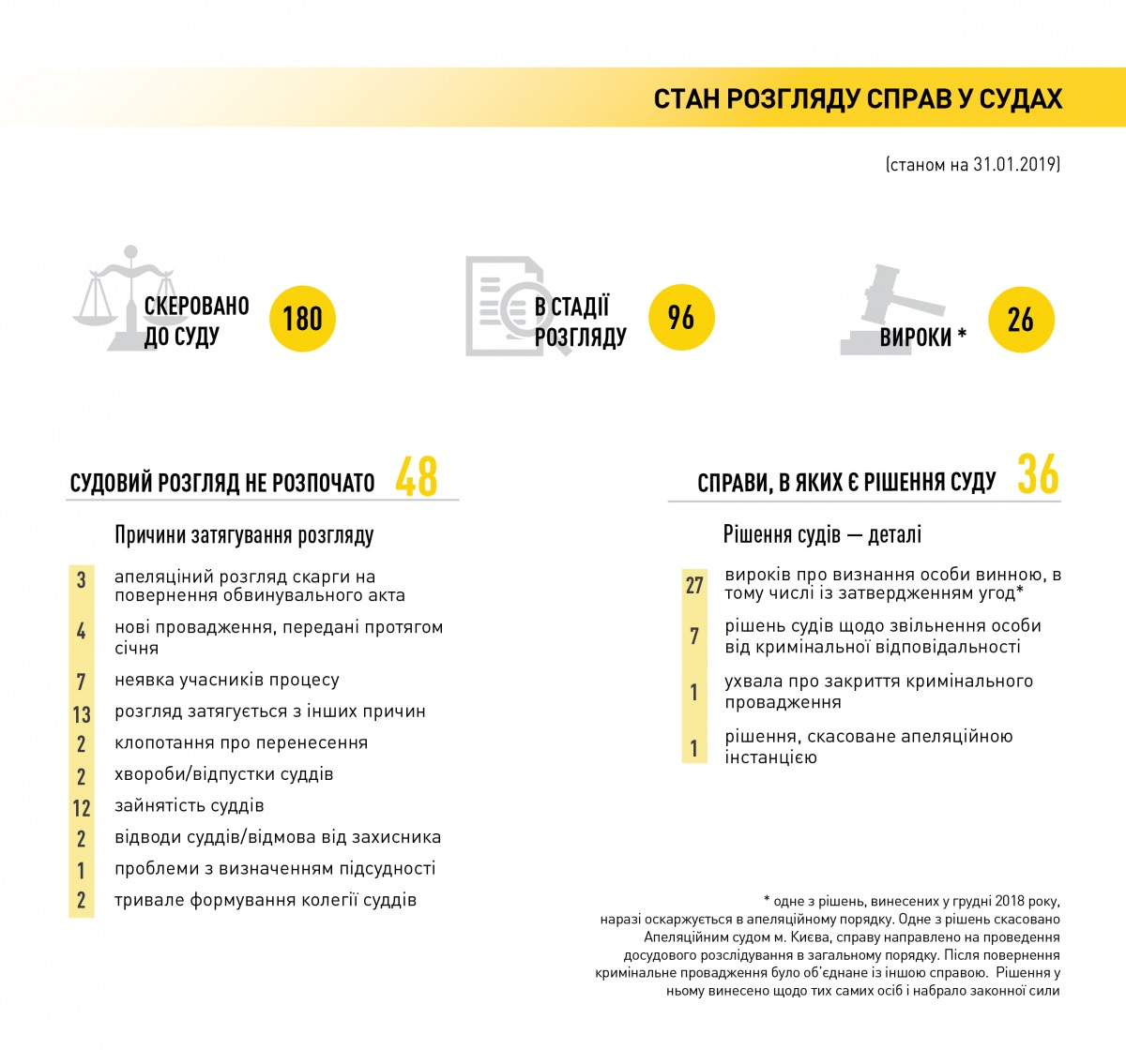 Почти 50 дел от НАБУ и САП зависли в судах: инфографика