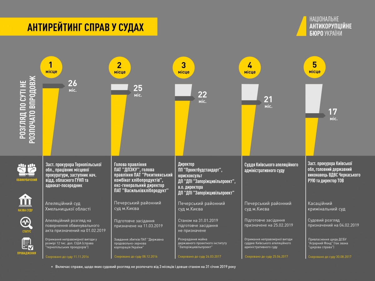 Почти 50 дел от НАБУ и САП зависли в судах: инфографика