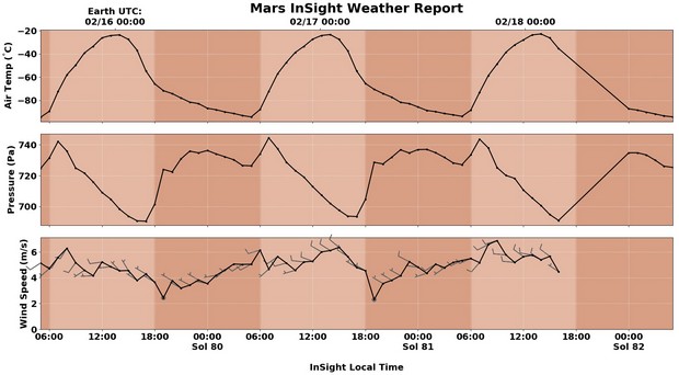 "Бр-р-р!" NASA пишет - теперь можно следить за погодой на Марсе