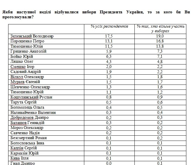 Второй тур. Шансы есть у трех кандидатов - опрос центра Разумкова