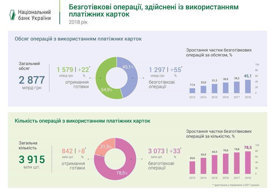 В Украине набирают обороты безналичные расчеты: инфографика
