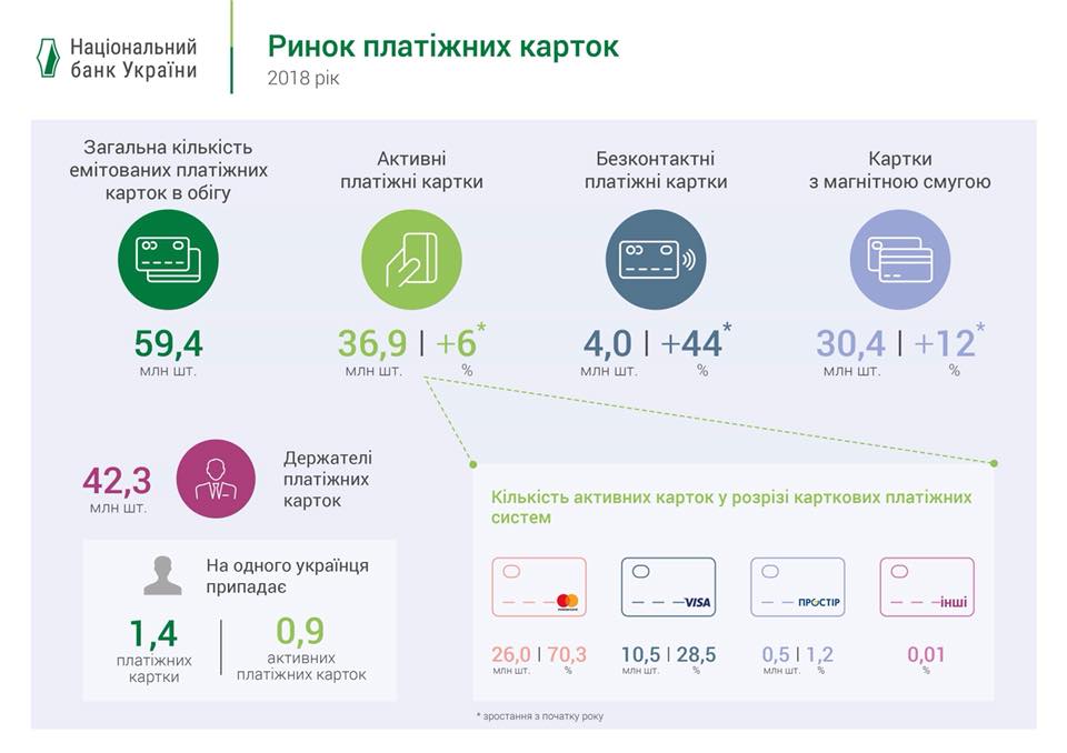 В Украине набирают обороты безналичные расчеты: инфографика