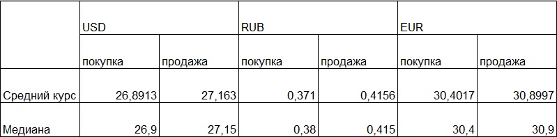 Таблица средних и медианных курсов обмена наличных валют