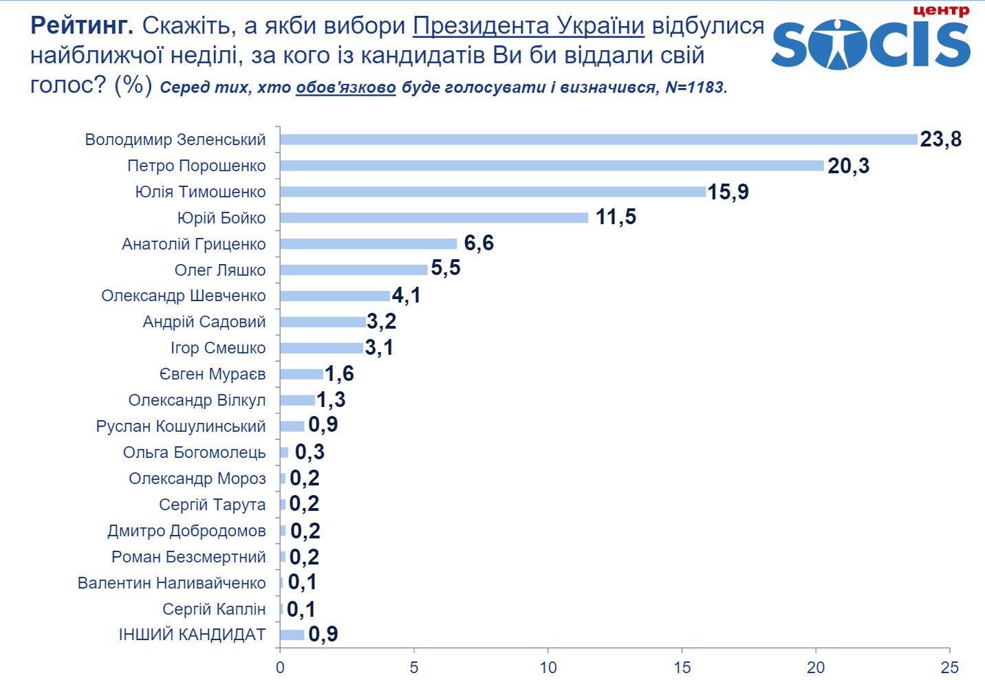 Опрос Социс: разрыв между Зеленским и Порошенко - 3%
