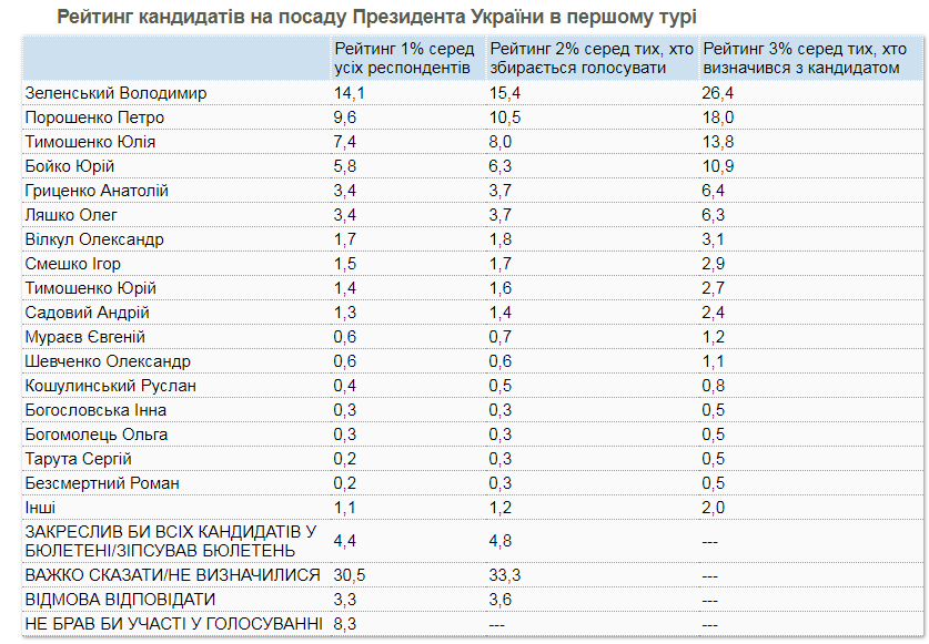 null Зеленский - 26%, Порошенко - 18%: опрос КМИС