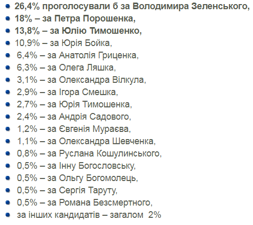 Зеленский - 26%, Порошенко - 18%: опрос КМИС