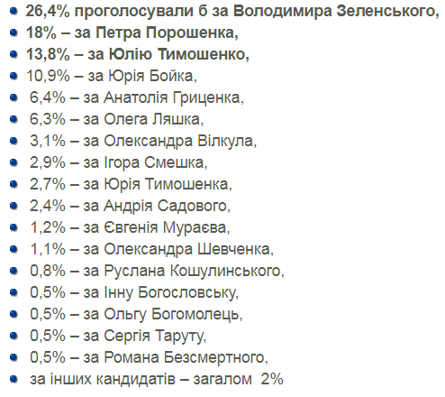 Иллюстрация: КМИС Зеленский - 26%, Порошенко - 18%: опрос КМИС