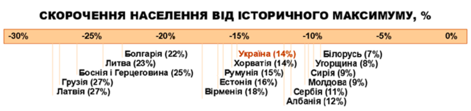 Діаграма 3 Назад в прошлое: новые данные о демографии Украины. Все плохо!