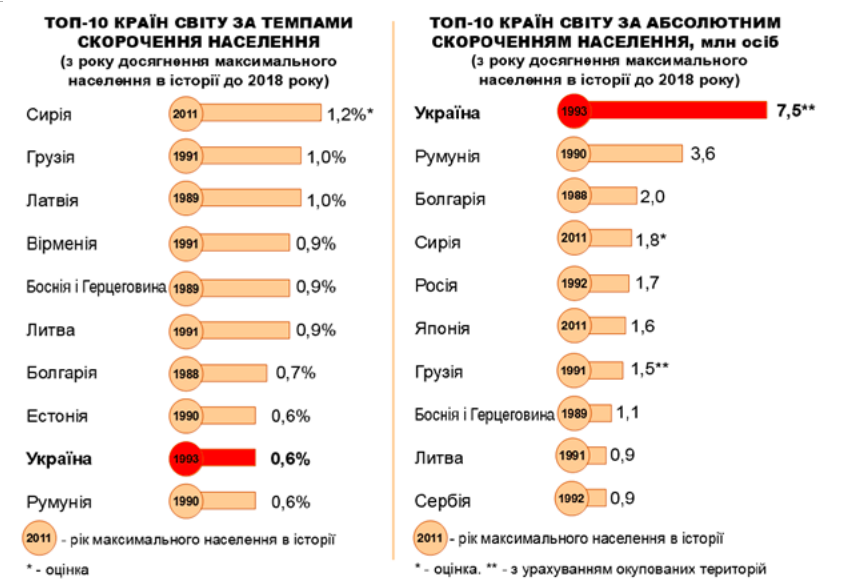 Назад в прошлое: новые данные о демографии Украины. Все плохо!