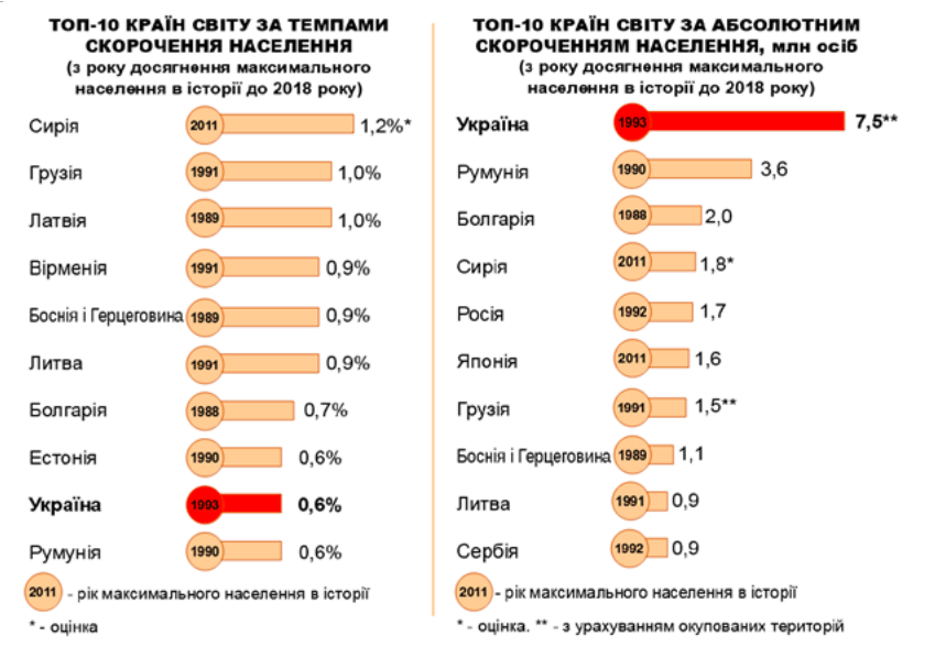 Діаграма 2 Назад в прошлое: новые данные о демографии Украины. Все плохо!
