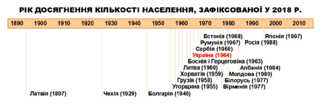 Діаграма 1 Назад в прошлое: новые данные о демографии Украины. Все плохо!