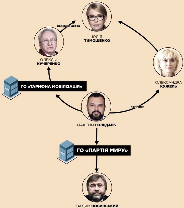 Схемы нашли связь Тимошенко с Новинским и другими силами: видео
