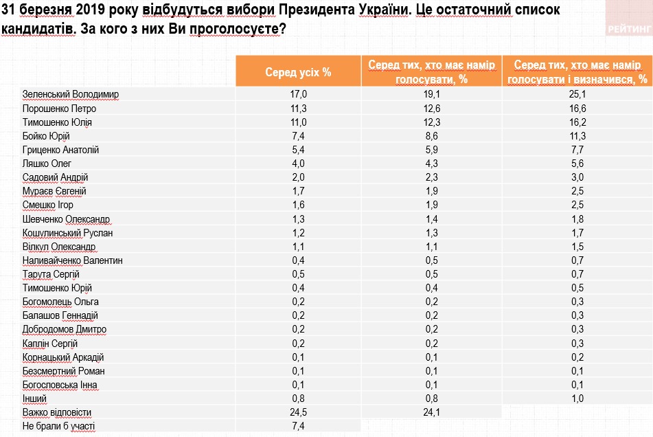 Порошенко и Тимошенко делят второе место - опрос Рейтинга