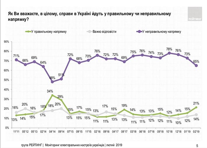 Опрос Рейтинга: сколько украинцев недовольны уровнем жизни 