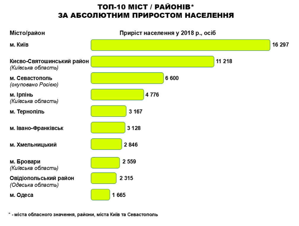 Диаграмма 1 Демография Украины: Ирпень и Буча рекордсмены по приросту жителей