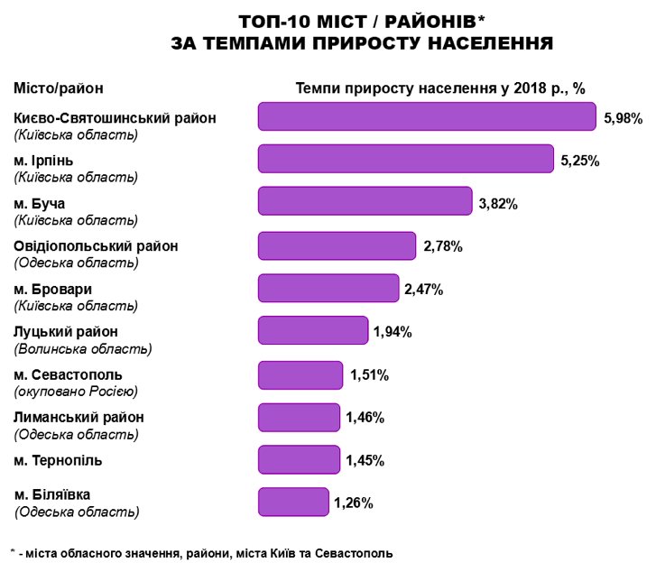 Демография Украины: Ирпень и Буча рекордсмены по приросту жителей