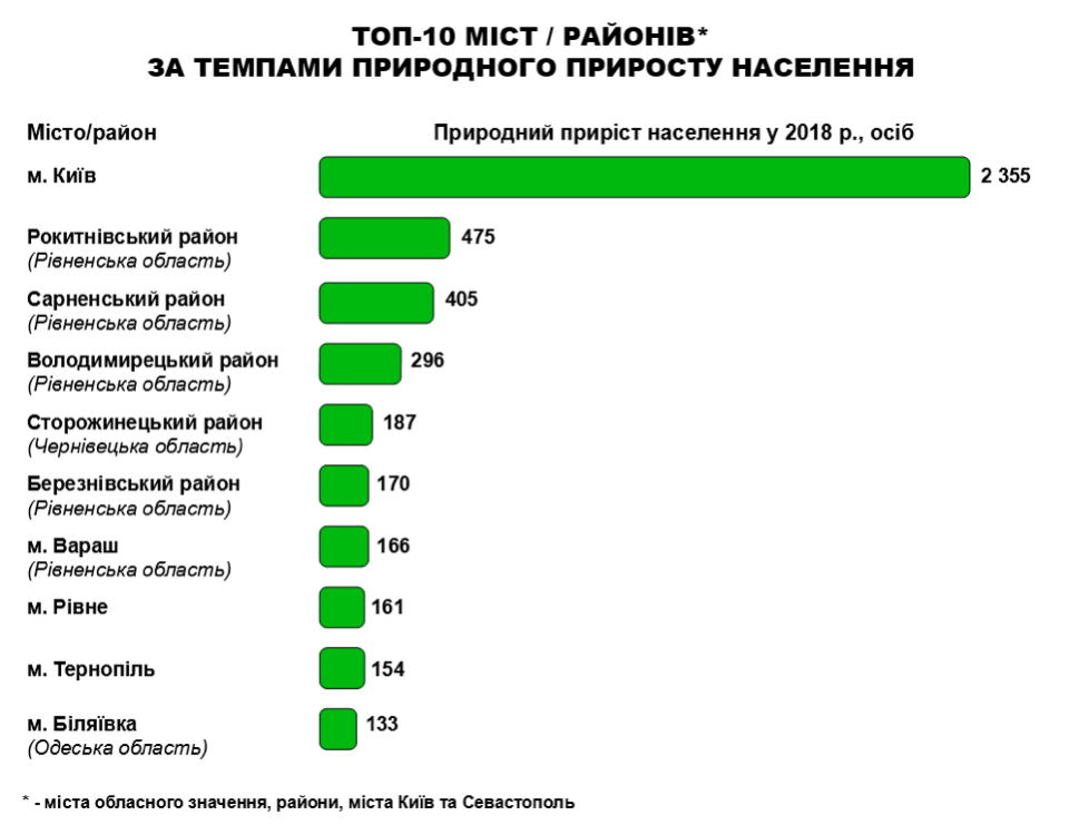 Диаграмма 3 Демография Украины: Ирпень и Буча рекордсмены по приросту жителей