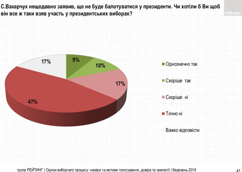 Сколько украинцев хотят, чтобы Вакарчук пошел на выборы - опрос