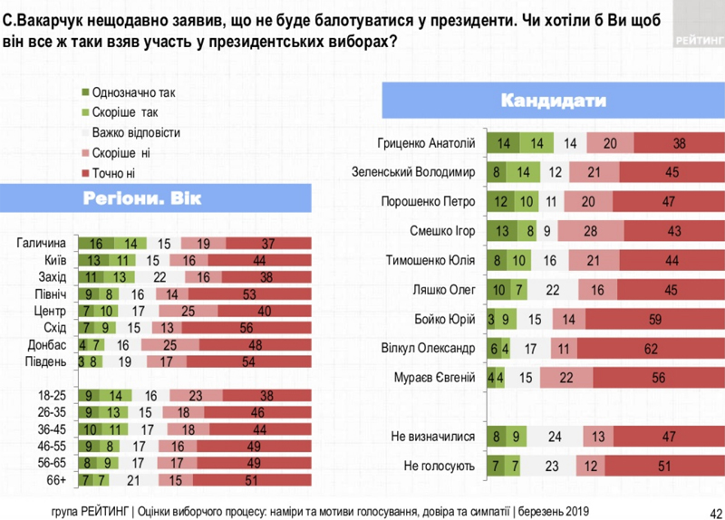 Сколько украинцев хотят, чтобы Вакарчук пошел на выборы - опрос