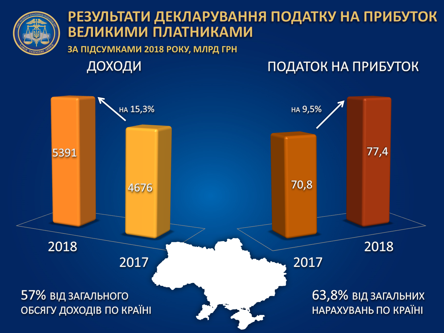 Доходы крупного бизнеса в 2018 году достигли 5,4 трлн грн - ГФС