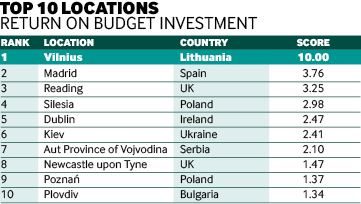 Эффективность инвестиций: Киев попал в топ-10 городов Европы