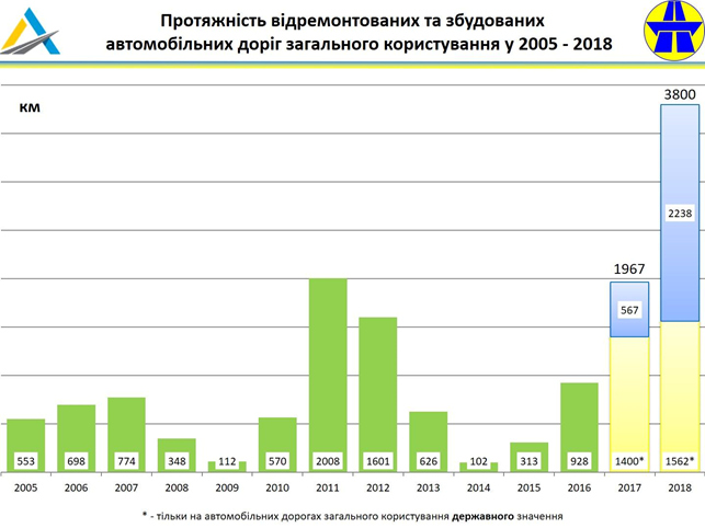 "Воруют, поэтому нет дорог". Возможно, это не главная причина