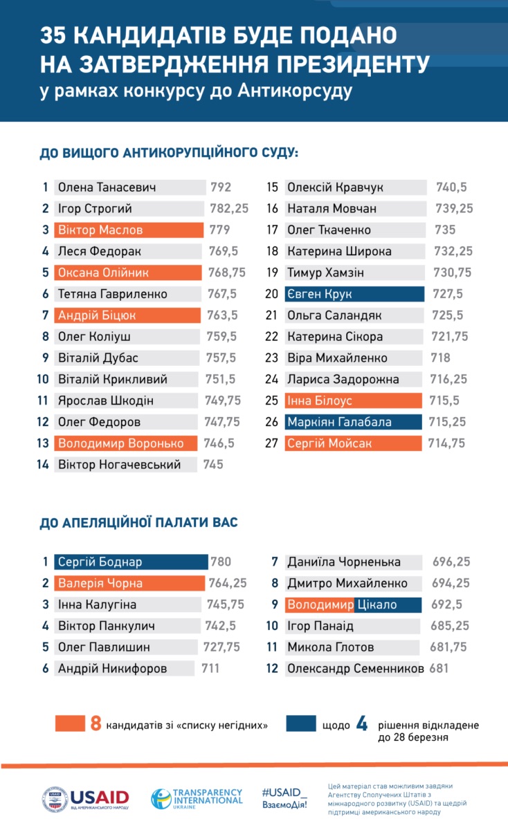 TI: 7 из 35 кандидатур в антикорсуд - в "списке 55 недостойных"