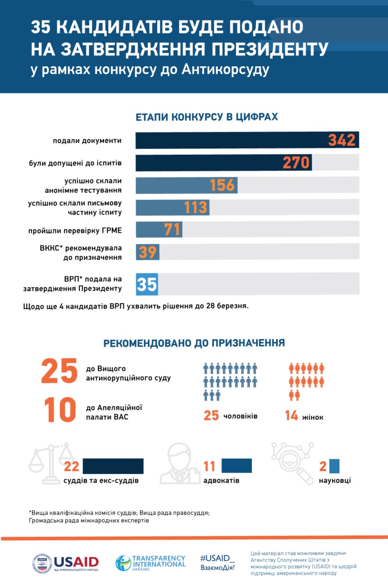 TI: 7 из 35 кандидатур в антикорсуд - в "списке 55 недостойных"